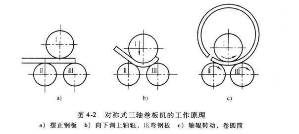 卷圆机设备厂家工作原理